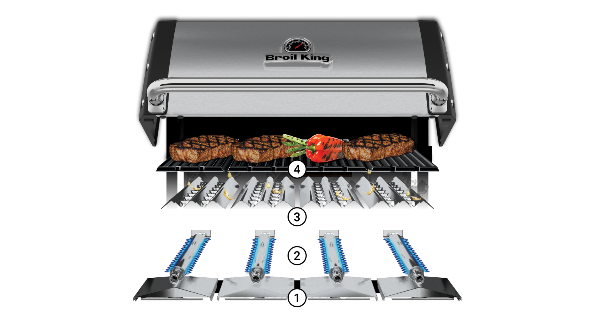 uitleg broil king core bbq values